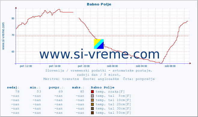 POVPREČJE :: Babno Polje :: temp. zraka | vlaga | smer vetra | hitrost vetra | sunki vetra | tlak | padavine | sonce | temp. tal  5cm | temp. tal 10cm | temp. tal 20cm | temp. tal 30cm | temp. tal 50cm :: zadnji dan / 5 minut.