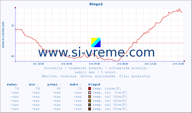 POVPREČJE :: Blegoš :: temp. zraka | vlaga | smer vetra | hitrost vetra | sunki vetra | tlak | padavine | sonce | temp. tal  5cm | temp. tal 10cm | temp. tal 20cm | temp. tal 30cm | temp. tal 50cm :: zadnji dan / 5 minut.