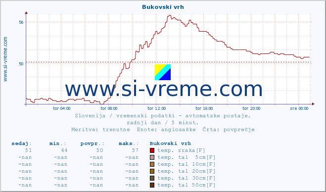 POVPREČJE :: Bukovski vrh :: temp. zraka | vlaga | smer vetra | hitrost vetra | sunki vetra | tlak | padavine | sonce | temp. tal  5cm | temp. tal 10cm | temp. tal 20cm | temp. tal 30cm | temp. tal 50cm :: zadnji dan / 5 minut.