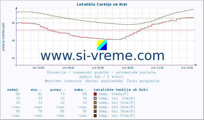 POVPREČJE :: Letališče Cerklje ob Krki :: temp. zraka | vlaga | smer vetra | hitrost vetra | sunki vetra | tlak | padavine | sonce | temp. tal  5cm | temp. tal 10cm | temp. tal 20cm | temp. tal 30cm | temp. tal 50cm :: zadnji dan / 5 minut.