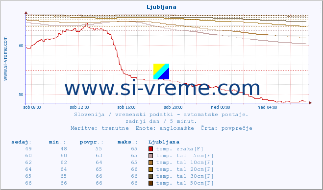 POVPREČJE :: Cerkniško jezero :: temp. zraka | vlaga | smer vetra | hitrost vetra | sunki vetra | tlak | padavine | sonce | temp. tal  5cm | temp. tal 10cm | temp. tal 20cm | temp. tal 30cm | temp. tal 50cm :: zadnji dan / 5 minut.