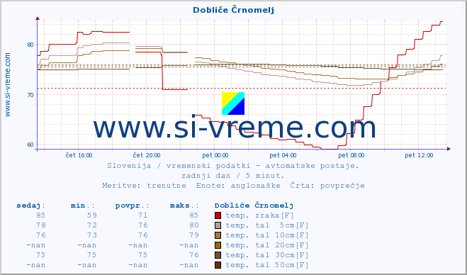 POVPREČJE :: Dobliče Črnomelj :: temp. zraka | vlaga | smer vetra | hitrost vetra | sunki vetra | tlak | padavine | sonce | temp. tal  5cm | temp. tal 10cm | temp. tal 20cm | temp. tal 30cm | temp. tal 50cm :: zadnji dan / 5 minut.