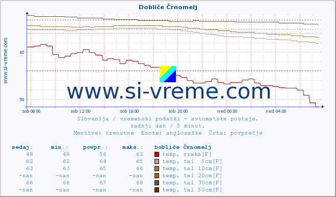 POVPREČJE :: Dobliče Črnomelj :: temp. zraka | vlaga | smer vetra | hitrost vetra | sunki vetra | tlak | padavine | sonce | temp. tal  5cm | temp. tal 10cm | temp. tal 20cm | temp. tal 30cm | temp. tal 50cm :: zadnji dan / 5 minut.