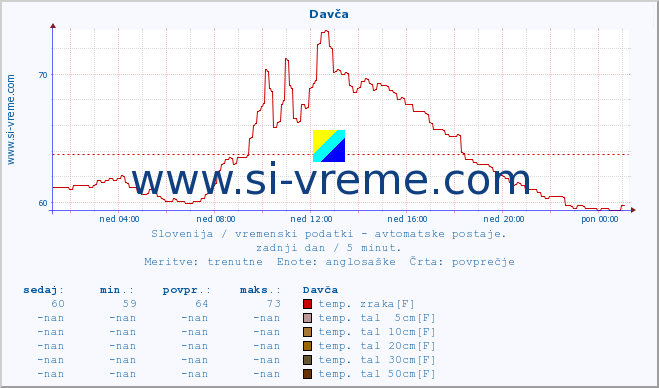 POVPREČJE :: Davča :: temp. zraka | vlaga | smer vetra | hitrost vetra | sunki vetra | tlak | padavine | sonce | temp. tal  5cm | temp. tal 10cm | temp. tal 20cm | temp. tal 30cm | temp. tal 50cm :: zadnji dan / 5 minut.