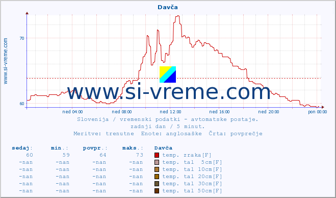 POVPREČJE :: Davča :: temp. zraka | vlaga | smer vetra | hitrost vetra | sunki vetra | tlak | padavine | sonce | temp. tal  5cm | temp. tal 10cm | temp. tal 20cm | temp. tal 30cm | temp. tal 50cm :: zadnji dan / 5 minut.