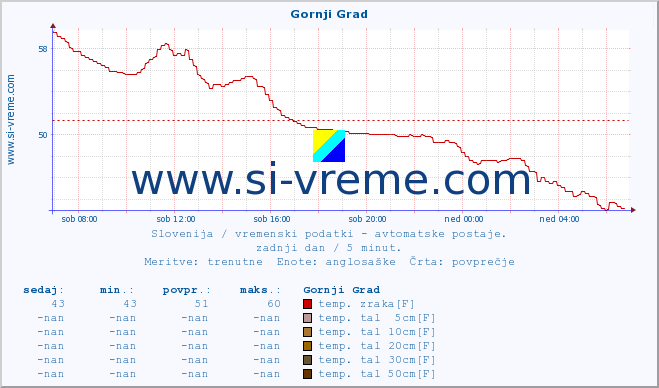 POVPREČJE :: Gornji Grad :: temp. zraka | vlaga | smer vetra | hitrost vetra | sunki vetra | tlak | padavine | sonce | temp. tal  5cm | temp. tal 10cm | temp. tal 20cm | temp. tal 30cm | temp. tal 50cm :: zadnji dan / 5 minut.