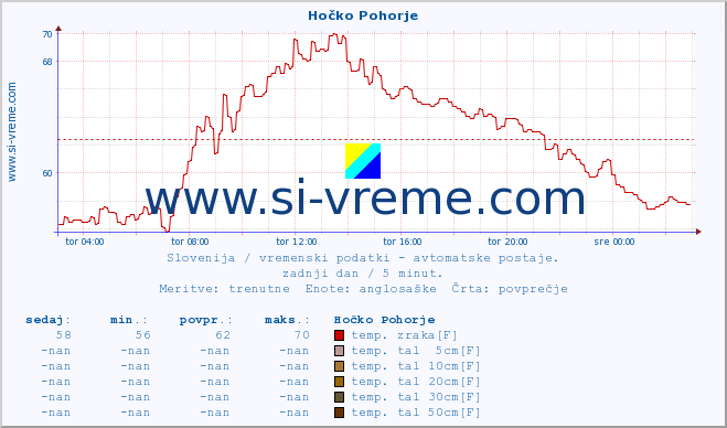 POVPREČJE :: Hočko Pohorje :: temp. zraka | vlaga | smer vetra | hitrost vetra | sunki vetra | tlak | padavine | sonce | temp. tal  5cm | temp. tal 10cm | temp. tal 20cm | temp. tal 30cm | temp. tal 50cm :: zadnji dan / 5 minut.