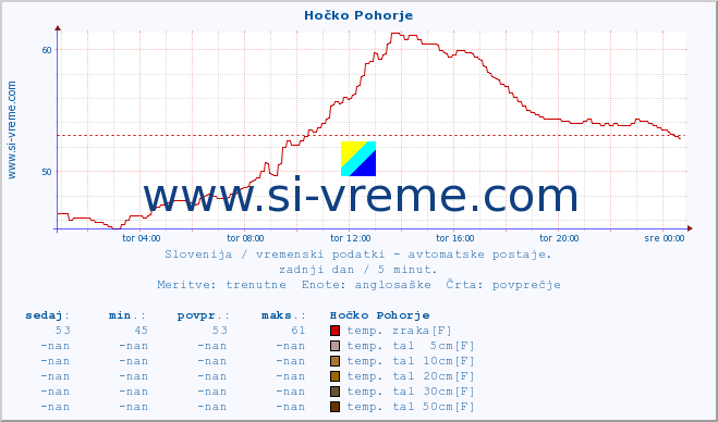 POVPREČJE :: Hočko Pohorje :: temp. zraka | vlaga | smer vetra | hitrost vetra | sunki vetra | tlak | padavine | sonce | temp. tal  5cm | temp. tal 10cm | temp. tal 20cm | temp. tal 30cm | temp. tal 50cm :: zadnji dan / 5 minut.