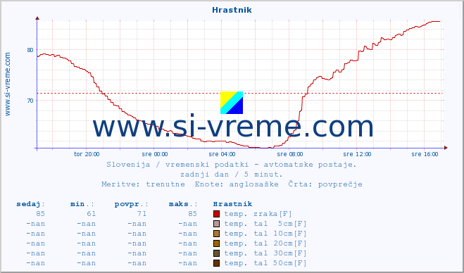 POVPREČJE :: Hrastnik :: temp. zraka | vlaga | smer vetra | hitrost vetra | sunki vetra | tlak | padavine | sonce | temp. tal  5cm | temp. tal 10cm | temp. tal 20cm | temp. tal 30cm | temp. tal 50cm :: zadnji dan / 5 minut.