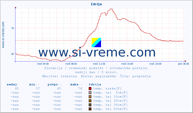 POVPREČJE :: Idrija :: temp. zraka | vlaga | smer vetra | hitrost vetra | sunki vetra | tlak | padavine | sonce | temp. tal  5cm | temp. tal 10cm | temp. tal 20cm | temp. tal 30cm | temp. tal 50cm :: zadnji dan / 5 minut.