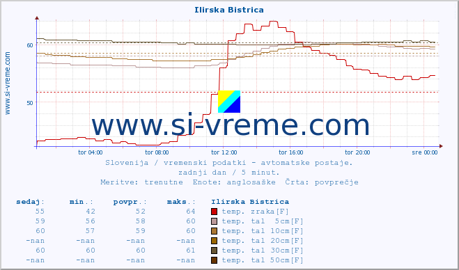 POVPREČJE :: Ilirska Bistrica :: temp. zraka | vlaga | smer vetra | hitrost vetra | sunki vetra | tlak | padavine | sonce | temp. tal  5cm | temp. tal 10cm | temp. tal 20cm | temp. tal 30cm | temp. tal 50cm :: zadnji dan / 5 minut.