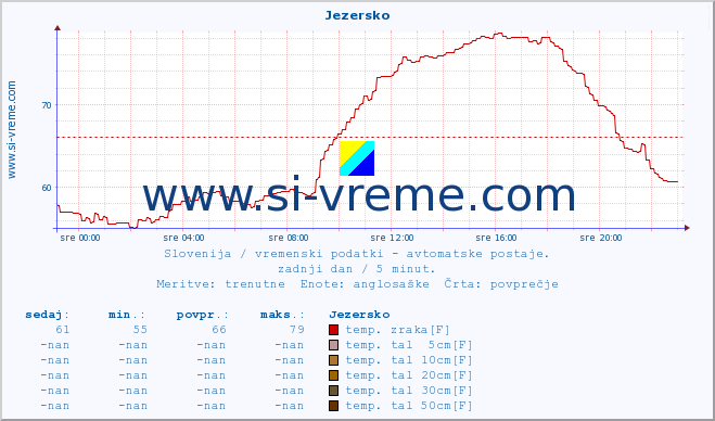 POVPREČJE :: Jezersko :: temp. zraka | vlaga | smer vetra | hitrost vetra | sunki vetra | tlak | padavine | sonce | temp. tal  5cm | temp. tal 10cm | temp. tal 20cm | temp. tal 30cm | temp. tal 50cm :: zadnji dan / 5 minut.