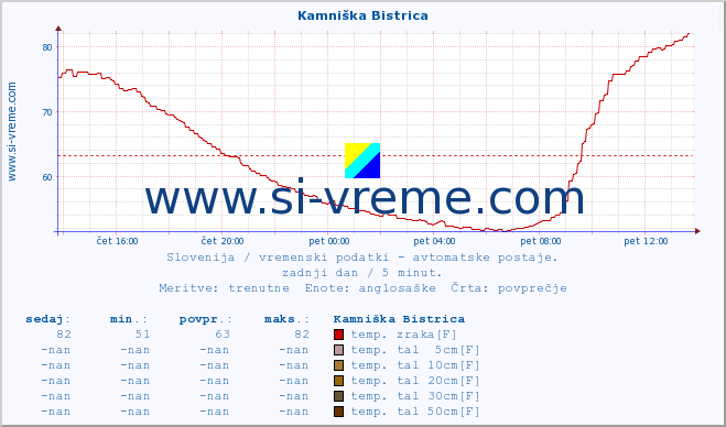 POVPREČJE :: Kamniška Bistrica :: temp. zraka | vlaga | smer vetra | hitrost vetra | sunki vetra | tlak | padavine | sonce | temp. tal  5cm | temp. tal 10cm | temp. tal 20cm | temp. tal 30cm | temp. tal 50cm :: zadnji dan / 5 minut.