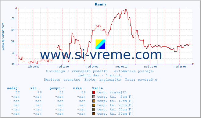 POVPREČJE :: Kanin :: temp. zraka | vlaga | smer vetra | hitrost vetra | sunki vetra | tlak | padavine | sonce | temp. tal  5cm | temp. tal 10cm | temp. tal 20cm | temp. tal 30cm | temp. tal 50cm :: zadnji dan / 5 minut.