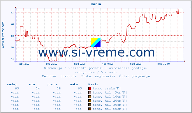 POVPREČJE :: Kanin :: temp. zraka | vlaga | smer vetra | hitrost vetra | sunki vetra | tlak | padavine | sonce | temp. tal  5cm | temp. tal 10cm | temp. tal 20cm | temp. tal 30cm | temp. tal 50cm :: zadnji dan / 5 minut.