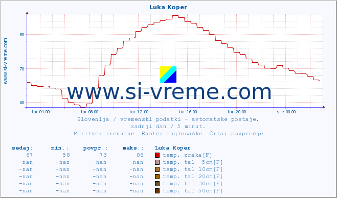 POVPREČJE :: Luka Koper :: temp. zraka | vlaga | smer vetra | hitrost vetra | sunki vetra | tlak | padavine | sonce | temp. tal  5cm | temp. tal 10cm | temp. tal 20cm | temp. tal 30cm | temp. tal 50cm :: zadnji dan / 5 minut.