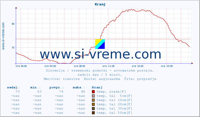 POVPREČJE :: Kranj :: temp. zraka | vlaga | smer vetra | hitrost vetra | sunki vetra | tlak | padavine | sonce | temp. tal  5cm | temp. tal 10cm | temp. tal 20cm | temp. tal 30cm | temp. tal 50cm :: zadnji dan / 5 minut.