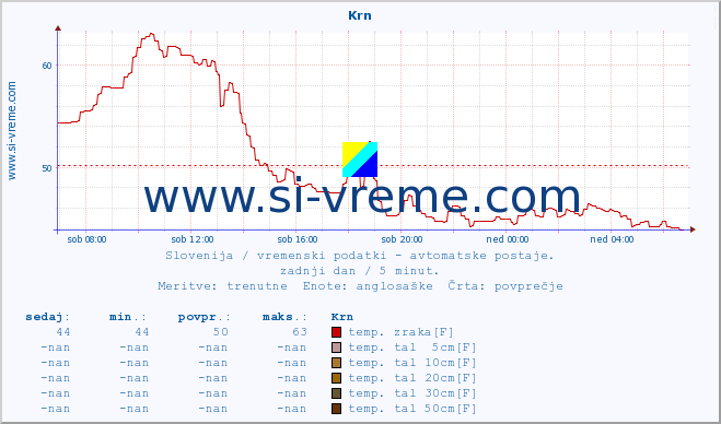 POVPREČJE :: Krn :: temp. zraka | vlaga | smer vetra | hitrost vetra | sunki vetra | tlak | padavine | sonce | temp. tal  5cm | temp. tal 10cm | temp. tal 20cm | temp. tal 30cm | temp. tal 50cm :: zadnji dan / 5 minut.