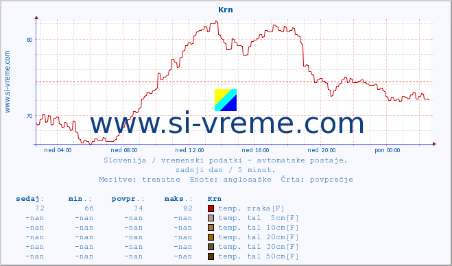 POVPREČJE :: Krn :: temp. zraka | vlaga | smer vetra | hitrost vetra | sunki vetra | tlak | padavine | sonce | temp. tal  5cm | temp. tal 10cm | temp. tal 20cm | temp. tal 30cm | temp. tal 50cm :: zadnji dan / 5 minut.