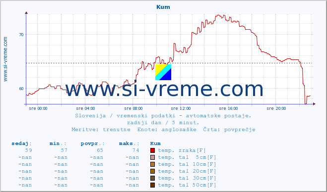 POVPREČJE :: Kum :: temp. zraka | vlaga | smer vetra | hitrost vetra | sunki vetra | tlak | padavine | sonce | temp. tal  5cm | temp. tal 10cm | temp. tal 20cm | temp. tal 30cm | temp. tal 50cm :: zadnji dan / 5 minut.