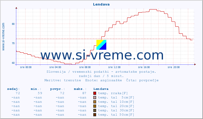 POVPREČJE :: Lendava :: temp. zraka | vlaga | smer vetra | hitrost vetra | sunki vetra | tlak | padavine | sonce | temp. tal  5cm | temp. tal 10cm | temp. tal 20cm | temp. tal 30cm | temp. tal 50cm :: zadnji dan / 5 minut.