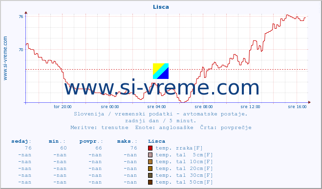 POVPREČJE :: Lisca :: temp. zraka | vlaga | smer vetra | hitrost vetra | sunki vetra | tlak | padavine | sonce | temp. tal  5cm | temp. tal 10cm | temp. tal 20cm | temp. tal 30cm | temp. tal 50cm :: zadnji dan / 5 minut.