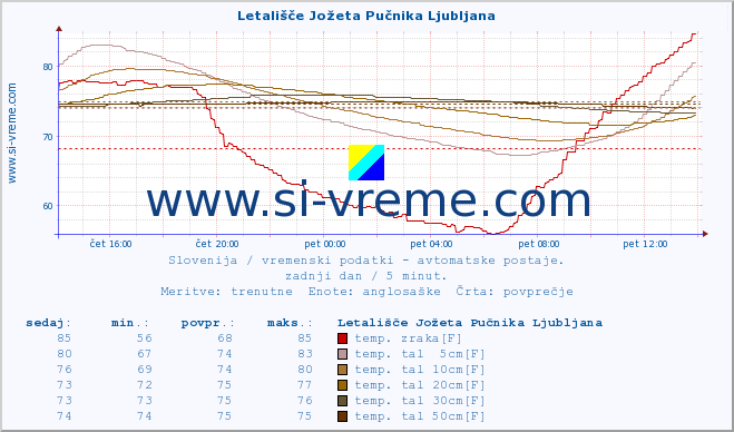 POVPREČJE :: Letališče Jožeta Pučnika Ljubljana :: temp. zraka | vlaga | smer vetra | hitrost vetra | sunki vetra | tlak | padavine | sonce | temp. tal  5cm | temp. tal 10cm | temp. tal 20cm | temp. tal 30cm | temp. tal 50cm :: zadnji dan / 5 minut.