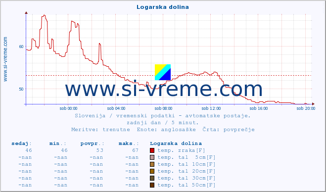 POVPREČJE :: Logarska dolina :: temp. zraka | vlaga | smer vetra | hitrost vetra | sunki vetra | tlak | padavine | sonce | temp. tal  5cm | temp. tal 10cm | temp. tal 20cm | temp. tal 30cm | temp. tal 50cm :: zadnji dan / 5 minut.