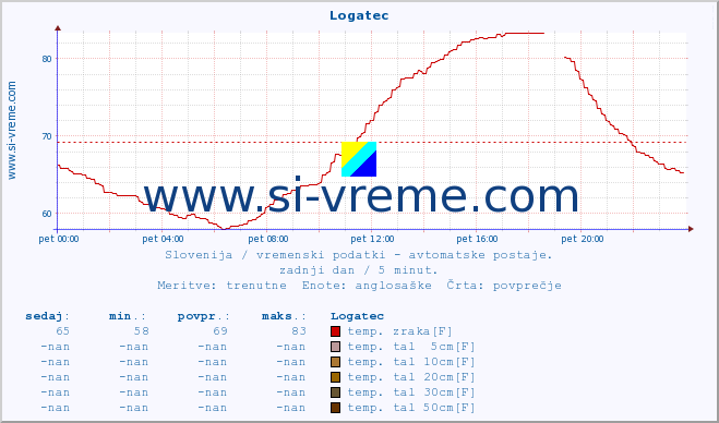 POVPREČJE :: Logatec :: temp. zraka | vlaga | smer vetra | hitrost vetra | sunki vetra | tlak | padavine | sonce | temp. tal  5cm | temp. tal 10cm | temp. tal 20cm | temp. tal 30cm | temp. tal 50cm :: zadnji dan / 5 minut.