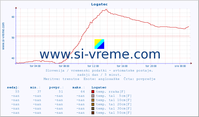 POVPREČJE :: Logatec :: temp. zraka | vlaga | smer vetra | hitrost vetra | sunki vetra | tlak | padavine | sonce | temp. tal  5cm | temp. tal 10cm | temp. tal 20cm | temp. tal 30cm | temp. tal 50cm :: zadnji dan / 5 minut.