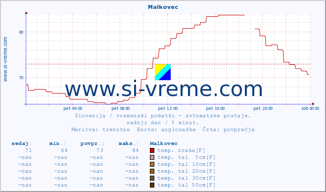 POVPREČJE :: Malkovec :: temp. zraka | vlaga | smer vetra | hitrost vetra | sunki vetra | tlak | padavine | sonce | temp. tal  5cm | temp. tal 10cm | temp. tal 20cm | temp. tal 30cm | temp. tal 50cm :: zadnji dan / 5 minut.