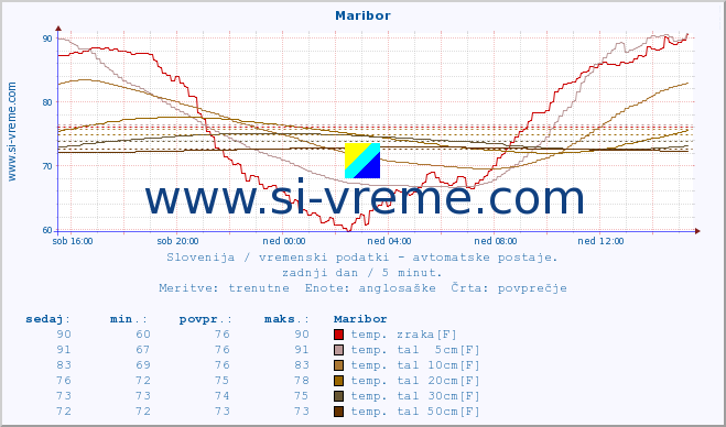 POVPREČJE :: Maribor :: temp. zraka | vlaga | smer vetra | hitrost vetra | sunki vetra | tlak | padavine | sonce | temp. tal  5cm | temp. tal 10cm | temp. tal 20cm | temp. tal 30cm | temp. tal 50cm :: zadnji dan / 5 minut.