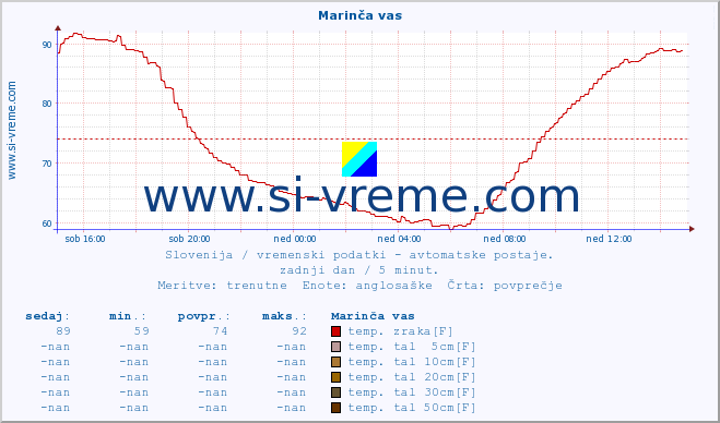 POVPREČJE :: Marinča vas :: temp. zraka | vlaga | smer vetra | hitrost vetra | sunki vetra | tlak | padavine | sonce | temp. tal  5cm | temp. tal 10cm | temp. tal 20cm | temp. tal 30cm | temp. tal 50cm :: zadnji dan / 5 minut.