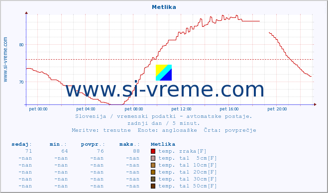 POVPREČJE :: Metlika :: temp. zraka | vlaga | smer vetra | hitrost vetra | sunki vetra | tlak | padavine | sonce | temp. tal  5cm | temp. tal 10cm | temp. tal 20cm | temp. tal 30cm | temp. tal 50cm :: zadnji dan / 5 minut.