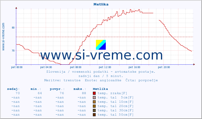 POVPREČJE :: Metlika :: temp. zraka | vlaga | smer vetra | hitrost vetra | sunki vetra | tlak | padavine | sonce | temp. tal  5cm | temp. tal 10cm | temp. tal 20cm | temp. tal 30cm | temp. tal 50cm :: zadnji dan / 5 minut.