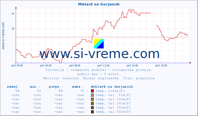 POVPREČJE :: Miklavž na Gorjancih :: temp. zraka | vlaga | smer vetra | hitrost vetra | sunki vetra | tlak | padavine | sonce | temp. tal  5cm | temp. tal 10cm | temp. tal 20cm | temp. tal 30cm | temp. tal 50cm :: zadnji dan / 5 minut.