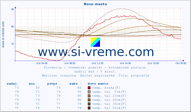 POVPREČJE :: Novo mesto :: temp. zraka | vlaga | smer vetra | hitrost vetra | sunki vetra | tlak | padavine | sonce | temp. tal  5cm | temp. tal 10cm | temp. tal 20cm | temp. tal 30cm | temp. tal 50cm :: zadnji dan / 5 minut.