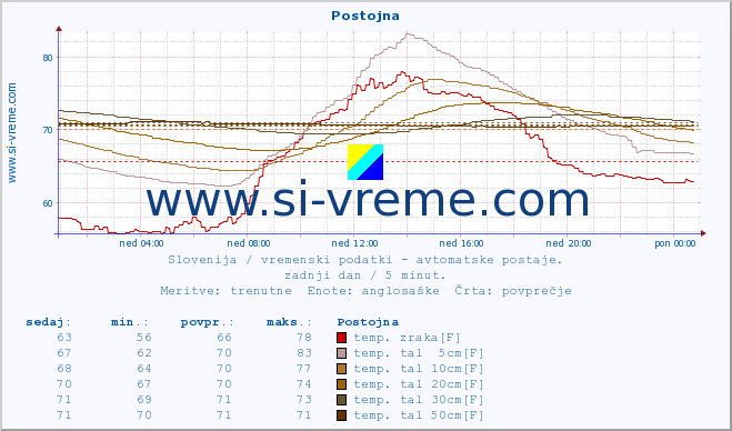 POVPREČJE :: Postojna :: temp. zraka | vlaga | smer vetra | hitrost vetra | sunki vetra | tlak | padavine | sonce | temp. tal  5cm | temp. tal 10cm | temp. tal 20cm | temp. tal 30cm | temp. tal 50cm :: zadnji dan / 5 minut.