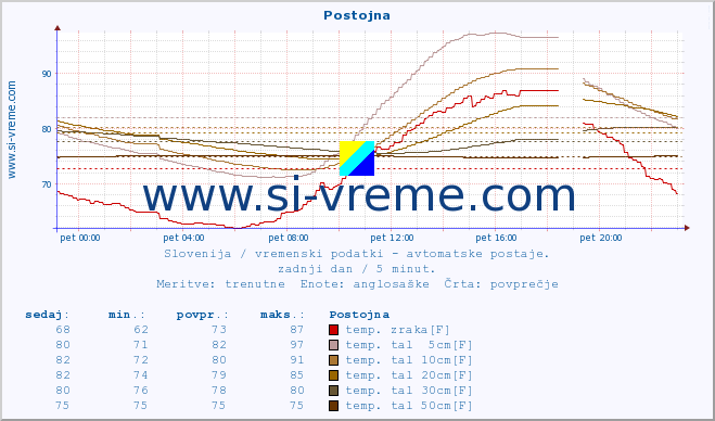 POVPREČJE :: Postojna :: temp. zraka | vlaga | smer vetra | hitrost vetra | sunki vetra | tlak | padavine | sonce | temp. tal  5cm | temp. tal 10cm | temp. tal 20cm | temp. tal 30cm | temp. tal 50cm :: zadnji dan / 5 minut.