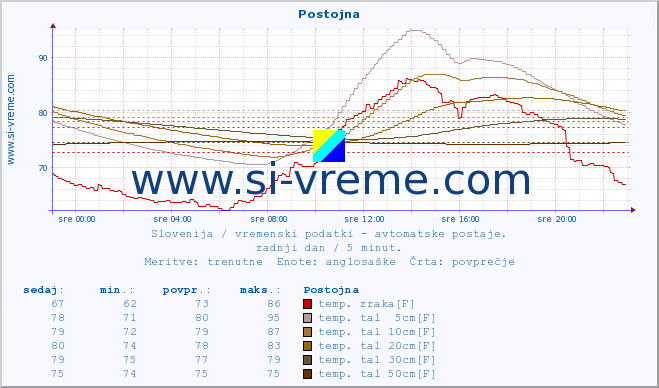 POVPREČJE :: Postojna :: temp. zraka | vlaga | smer vetra | hitrost vetra | sunki vetra | tlak | padavine | sonce | temp. tal  5cm | temp. tal 10cm | temp. tal 20cm | temp. tal 30cm | temp. tal 50cm :: zadnji dan / 5 minut.