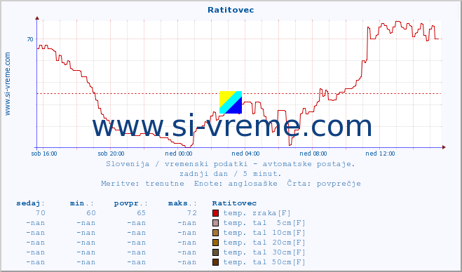 POVPREČJE :: Ratitovec :: temp. zraka | vlaga | smer vetra | hitrost vetra | sunki vetra | tlak | padavine | sonce | temp. tal  5cm | temp. tal 10cm | temp. tal 20cm | temp. tal 30cm | temp. tal 50cm :: zadnji dan / 5 minut.