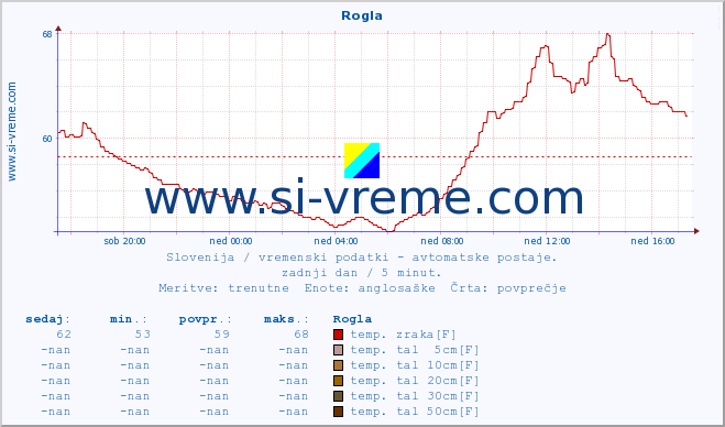 POVPREČJE :: Rogla :: temp. zraka | vlaga | smer vetra | hitrost vetra | sunki vetra | tlak | padavine | sonce | temp. tal  5cm | temp. tal 10cm | temp. tal 20cm | temp. tal 30cm | temp. tal 50cm :: zadnji dan / 5 minut.