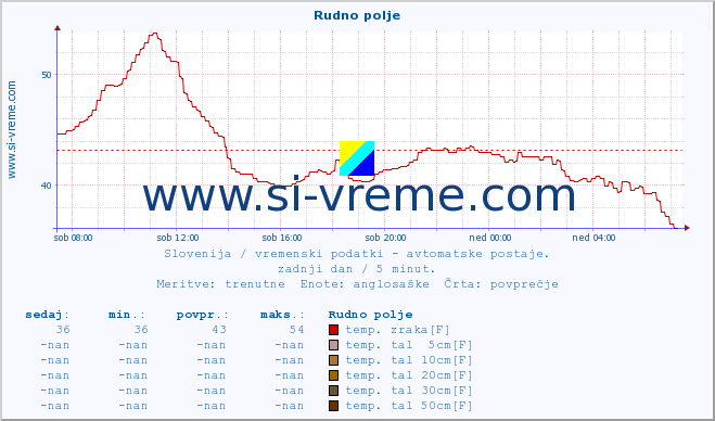 POVPREČJE :: Rudno polje :: temp. zraka | vlaga | smer vetra | hitrost vetra | sunki vetra | tlak | padavine | sonce | temp. tal  5cm | temp. tal 10cm | temp. tal 20cm | temp. tal 30cm | temp. tal 50cm :: zadnji dan / 5 minut.