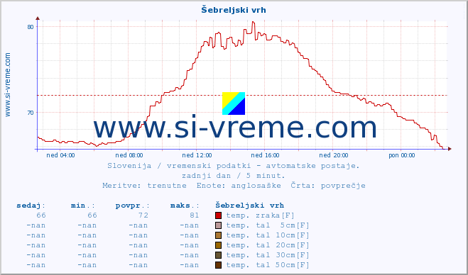 POVPREČJE :: Šebreljski vrh :: temp. zraka | vlaga | smer vetra | hitrost vetra | sunki vetra | tlak | padavine | sonce | temp. tal  5cm | temp. tal 10cm | temp. tal 20cm | temp. tal 30cm | temp. tal 50cm :: zadnji dan / 5 minut.