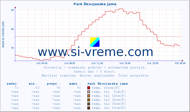 POVPREČJE :: Park Škocjanske jame :: temp. zraka | vlaga | smer vetra | hitrost vetra | sunki vetra | tlak | padavine | sonce | temp. tal  5cm | temp. tal 10cm | temp. tal 20cm | temp. tal 30cm | temp. tal 50cm :: zadnji dan / 5 minut.