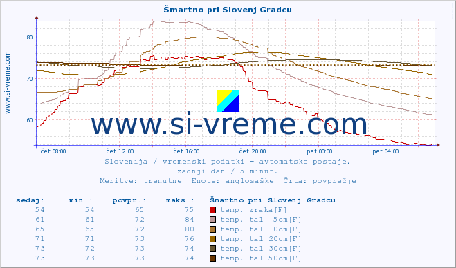 POVPREČJE :: Šmartno pri Slovenj Gradcu :: temp. zraka | vlaga | smer vetra | hitrost vetra | sunki vetra | tlak | padavine | sonce | temp. tal  5cm | temp. tal 10cm | temp. tal 20cm | temp. tal 30cm | temp. tal 50cm :: zadnji dan / 5 minut.