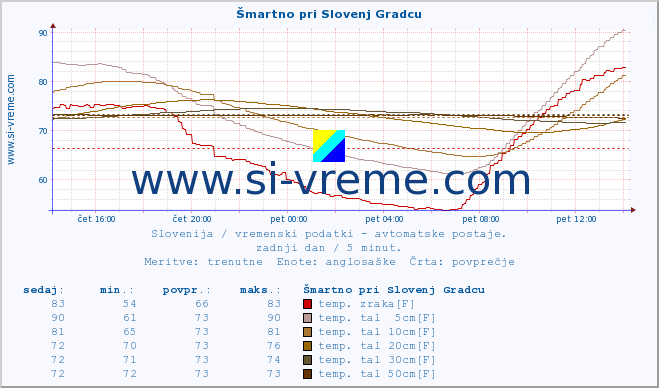 POVPREČJE :: Šmartno pri Slovenj Gradcu :: temp. zraka | vlaga | smer vetra | hitrost vetra | sunki vetra | tlak | padavine | sonce | temp. tal  5cm | temp. tal 10cm | temp. tal 20cm | temp. tal 30cm | temp. tal 50cm :: zadnji dan / 5 minut.