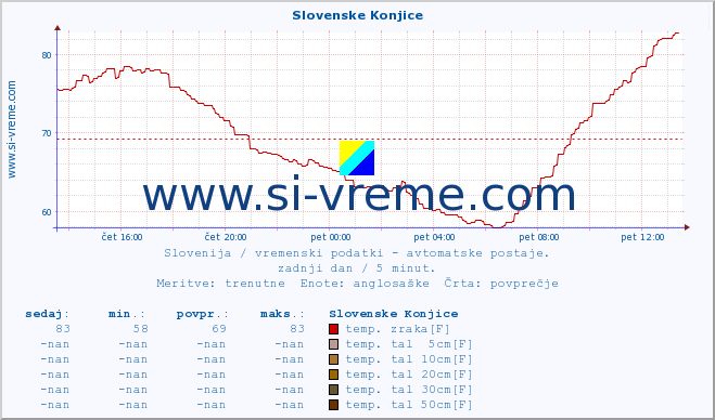 POVPREČJE :: Slovenske Konjice :: temp. zraka | vlaga | smer vetra | hitrost vetra | sunki vetra | tlak | padavine | sonce | temp. tal  5cm | temp. tal 10cm | temp. tal 20cm | temp. tal 30cm | temp. tal 50cm :: zadnji dan / 5 minut.