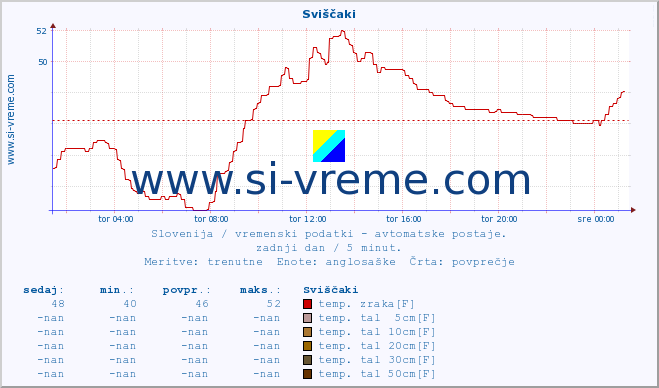 POVPREČJE :: Sviščaki :: temp. zraka | vlaga | smer vetra | hitrost vetra | sunki vetra | tlak | padavine | sonce | temp. tal  5cm | temp. tal 10cm | temp. tal 20cm | temp. tal 30cm | temp. tal 50cm :: zadnji dan / 5 minut.