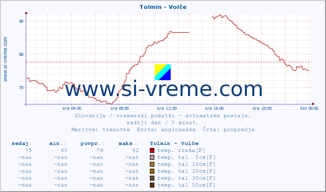 POVPREČJE :: Tolmin - Volče :: temp. zraka | vlaga | smer vetra | hitrost vetra | sunki vetra | tlak | padavine | sonce | temp. tal  5cm | temp. tal 10cm | temp. tal 20cm | temp. tal 30cm | temp. tal 50cm :: zadnji dan / 5 minut.